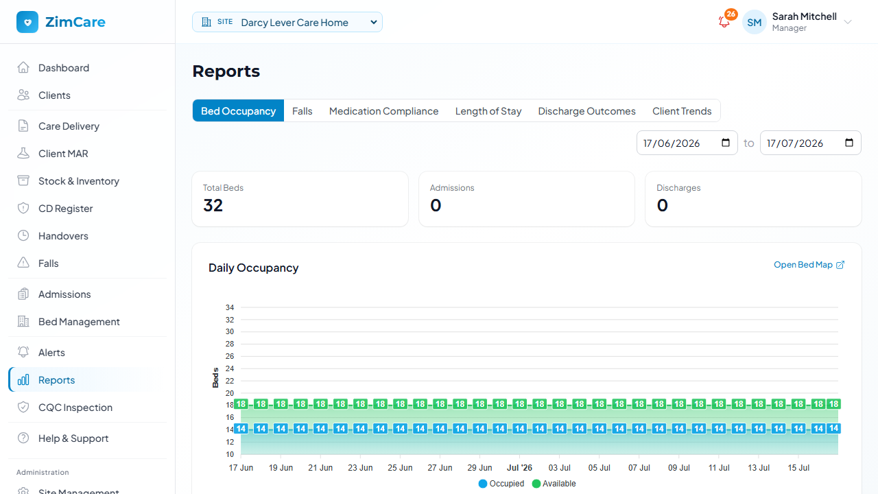 ZimCare reporting suite showing bed occupancy, falls, medication compliance and length-of-stay analytics